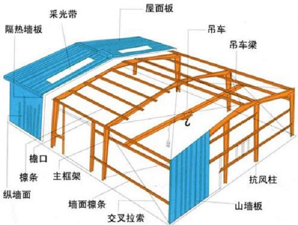 鋼結(jié)構(gòu)廠房設(shè)計(jì)中，你有注意到這幾點(diǎn)嗎