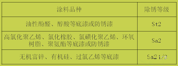 山西太原鋼結(jié)構(gòu)工程涂裝中除銹質(zhì)量達(dá)不到要求構(gòu)件漆膜返銹